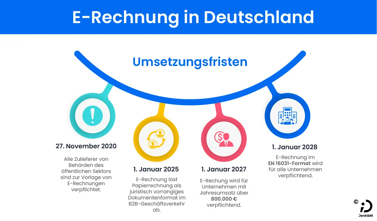 Infografik Umsetzungsfristen